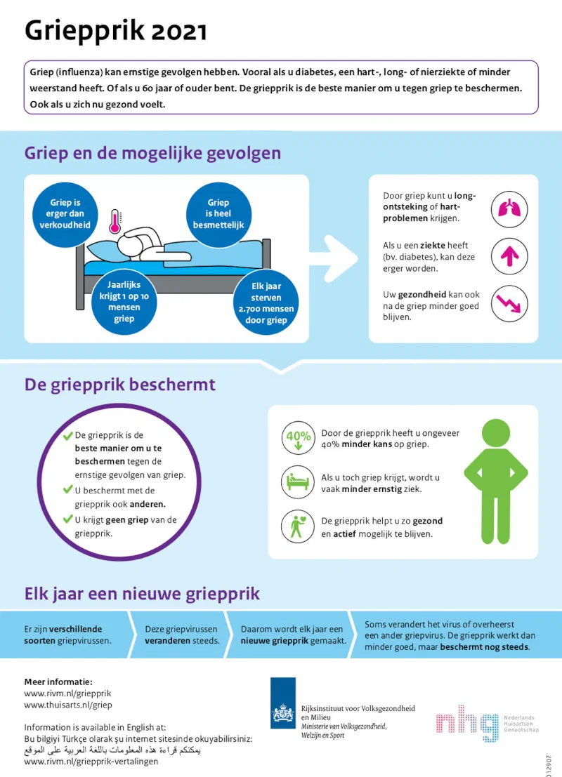 Infographic van het RIVM over de griepprik 2021: griep kan ernstige gevolgen hebben, vooral bij een chronische ziekte of vanaf 60 jaar. De griepprik geeft ongeveer 40% minder kans op griep en u wordt minder ernstig ziek. Er komt elk jaar een nieuwe griepprik. Meer informatie op rivm.nl/griepprik en thuisarts.nl/griep.